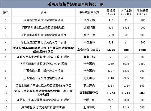 近期垃圾焚燒項目中標(biāo)情況：最高180元/噸，最低11元/噸