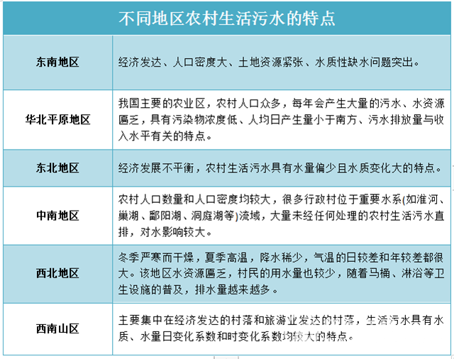  不一樣的“煙火”！農(nóng)村生活污水治理需要考慮啥？